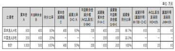 中国子会社の有償減資についての画像